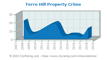 Terre Hill Property Crime