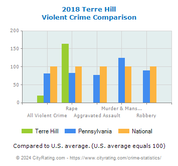 Terre Hill Violent Crime vs. State and National Comparison