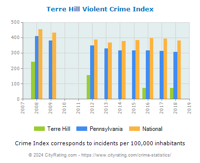 Terre Hill Violent Crime vs. State and National Per Capita