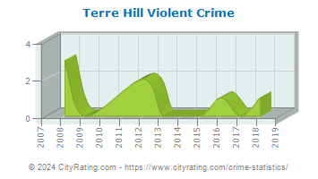 Terre Hill Violent Crime