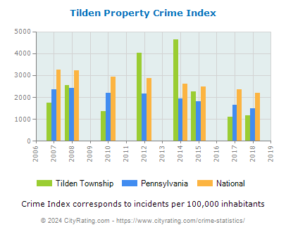 Tilden Township Property Crime vs. State and National Per Capita