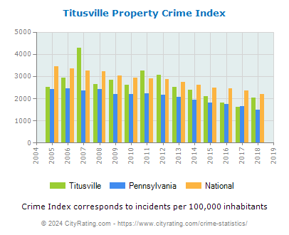 Titusville Property Crime vs. State and National Per Capita