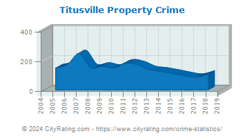 Titusville Property Crime