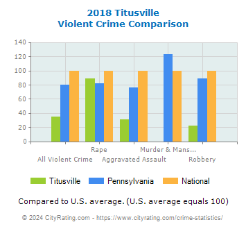 Titusville Violent Crime vs. State and National Comparison