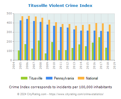 Titusville Violent Crime vs. State and National Per Capita