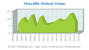 Titusville Violent Crime