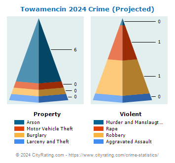 Towamencin Township Crime 2024