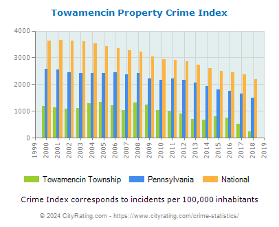 Towamencin Township Property Crime vs. State and National Per Capita
