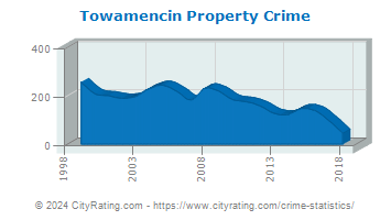 Towamencin Township Property Crime