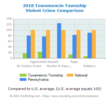 Towamencin Township Violent Crime vs. State and National Comparison