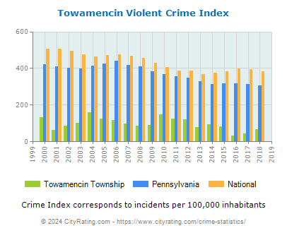 Towamencin Township Violent Crime vs. State and National Per Capita