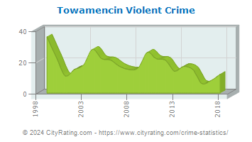 Towamencin Township Violent Crime