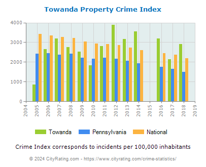 Towanda Property Crime vs. State and National Per Capita