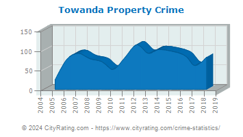 Towanda Property Crime