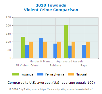 Towanda Violent Crime vs. State and National Comparison