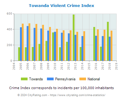 Towanda Violent Crime vs. State and National Per Capita