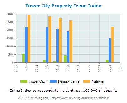 Tower City Property Crime vs. State and National Per Capita
