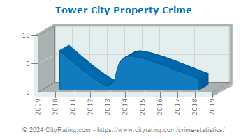 Tower City Property Crime