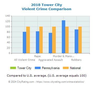 Tower City Violent Crime vs. State and National Comparison