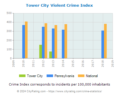 Tower City Violent Crime vs. State and National Per Capita