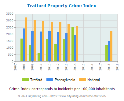 Trafford Property Crime vs. State and National Per Capita