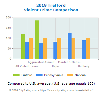 Trafford Violent Crime vs. State and National Comparison