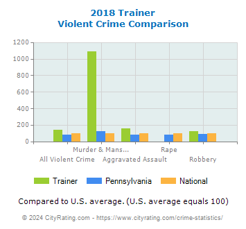 Trainer Violent Crime vs. State and National Comparison