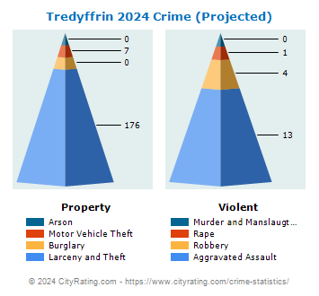 Tredyffrin Township Crime 2024
