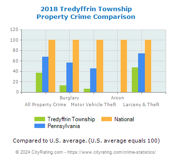 Tredyffrin Township Property Crime vs. State and National Comparison