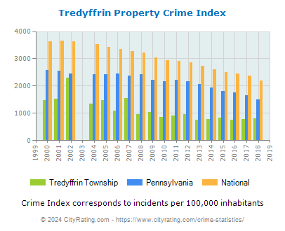 Tredyffrin Township Property Crime vs. State and National Per Capita