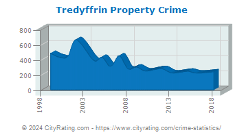 Tredyffrin Township Property Crime