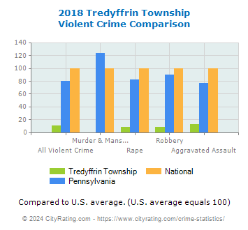 Tredyffrin Township Violent Crime vs. State and National Comparison