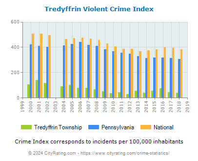Tredyffrin Township Violent Crime vs. State and National Per Capita