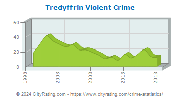 Tredyffrin Township Violent Crime