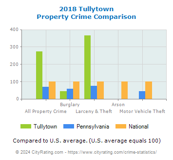 Tullytown Property Crime vs. State and National Comparison
