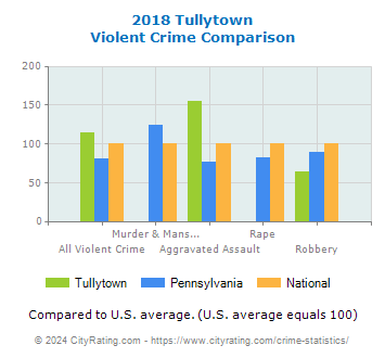 Tullytown Violent Crime vs. State and National Comparison