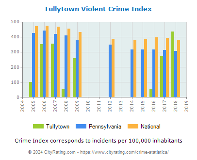 Tullytown Violent Crime vs. State and National Per Capita