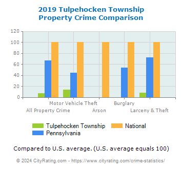 Tulpehocken Township Property Crime vs. State and National Comparison