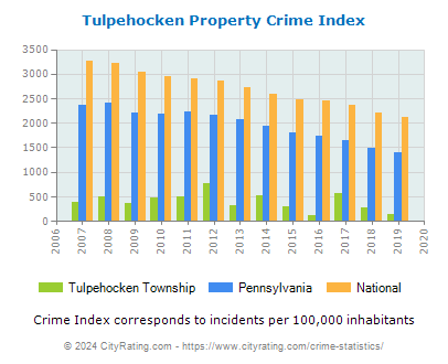 Tulpehocken Township Property Crime vs. State and National Per Capita