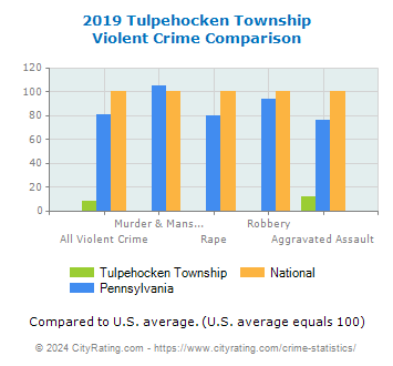 Tulpehocken Township Violent Crime vs. State and National Comparison