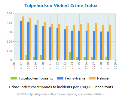 Tulpehocken Township Violent Crime vs. State and National Per Capita