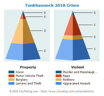 Tunkhannock Crime 2018