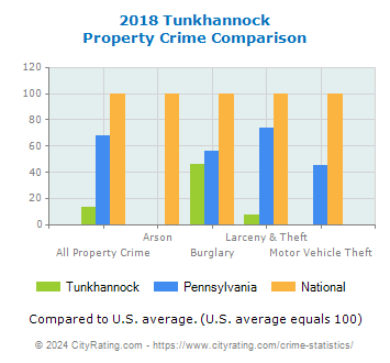 Tunkhannock Property Crime vs. State and National Comparison