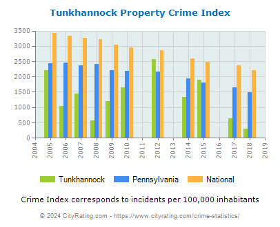 Tunkhannock Property Crime vs. State and National Per Capita