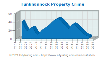 Tunkhannock Property Crime