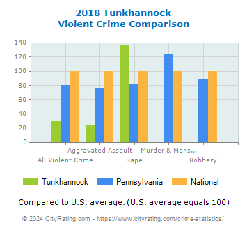 Tunkhannock Violent Crime vs. State and National Comparison