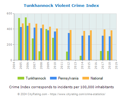Tunkhannock Violent Crime vs. State and National Per Capita