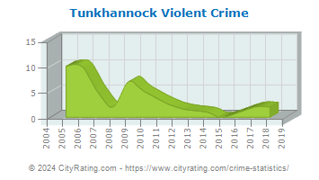Tunkhannock Violent Crime