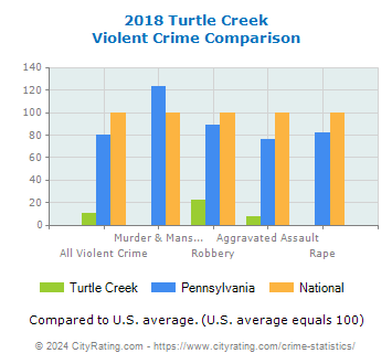 Turtle Creek Violent Crime vs. State and National Comparison