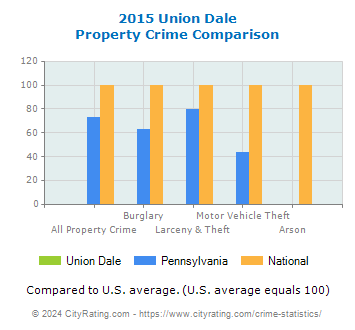 Union Dale Property Crime vs. State and National Comparison